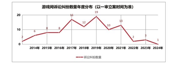 森利网 专访盛趣游戏郑慧：私服产业正呈现“隐蔽化”趋势，AI带来新型侵权风险